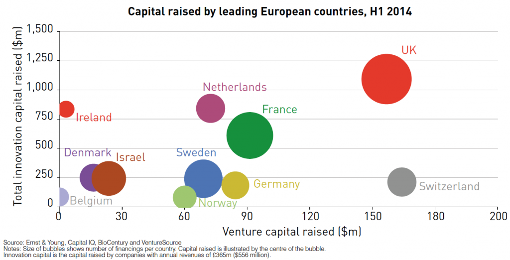 Biotech - capital raised by leading European countries, H1 2014