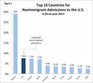 Immigration. Figure 1